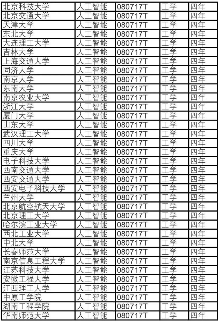 人(rén)工智能專業獲批名單